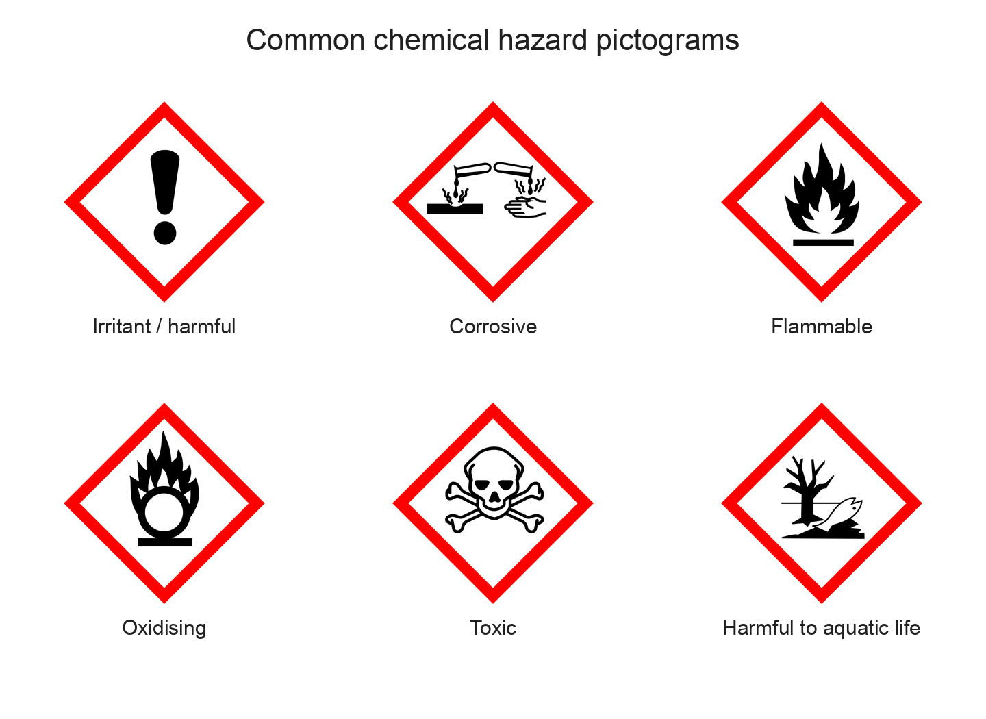 Six standard red-diamond pictograms: exclamation mark, corrosion, flame, flame over circle, skull and crossbones, and dead tree and fish.