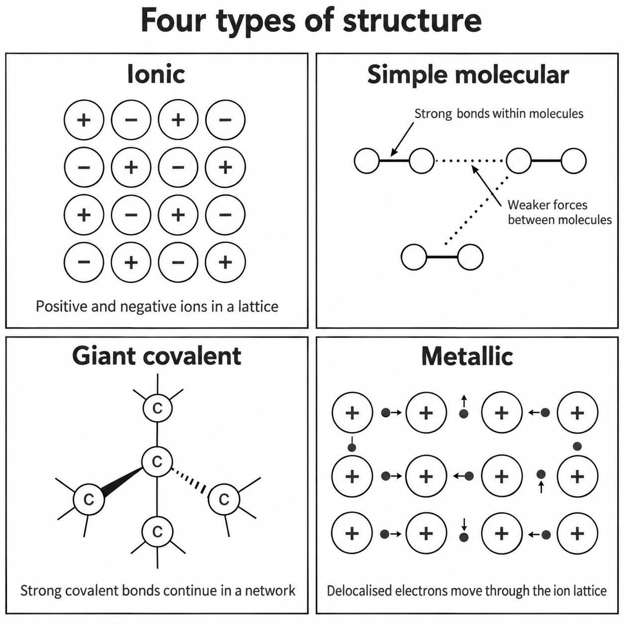 Four structure types showing their particles and bonding