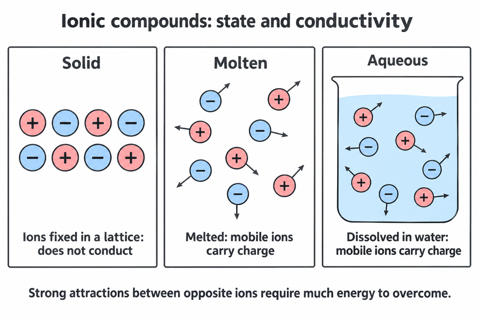 Equal positive and negative ions in solid, molten and aqueous states